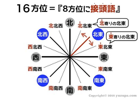 東位|「東」方位の意味と吉相・凶相 【八方位の基本】